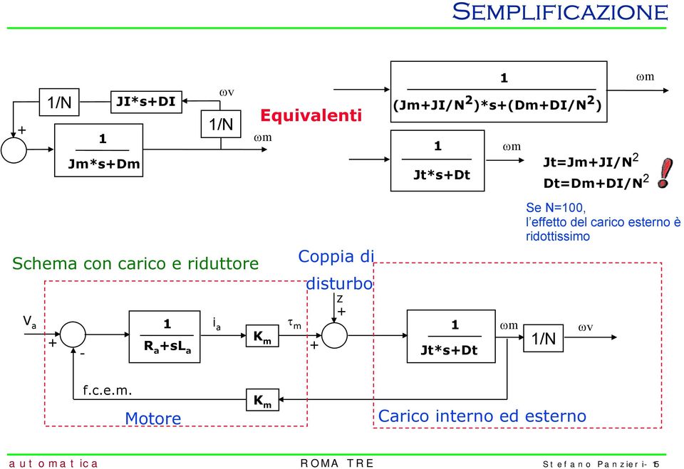 a τ m ωm K R a sl m a Jt*sDt Se N00, l effetto del carico esterno è ridottissimo /N