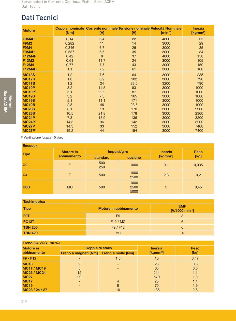 Encoder Tipo C2 Motore in abbinamento standard C4 C6B Impulsi/giro opzione Inerzia [kgmm 2 ] Tachimetrica Tipo Motore in abbinamento EMF [V/1000 min -1 ] F9T FC12T TBN 206 TBN 420