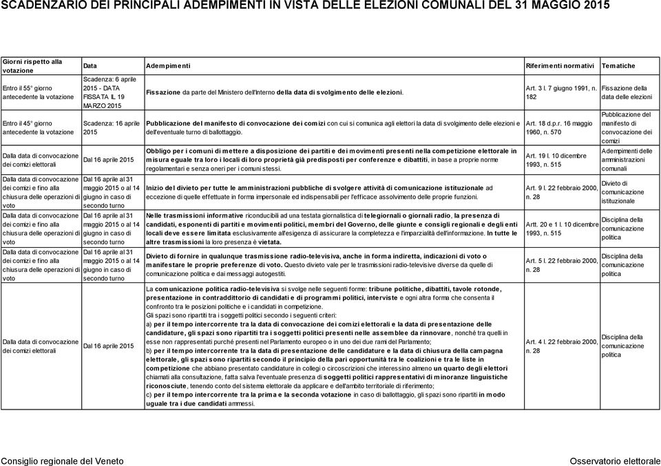 alla maggio o al 14 dei comizi e fino alla maggio o al 14 Dalla data di convocazione dei comizi elettorali Dal 16 aprile Fissazione da parte del Ministero dell'interno della data di svolgimento delle