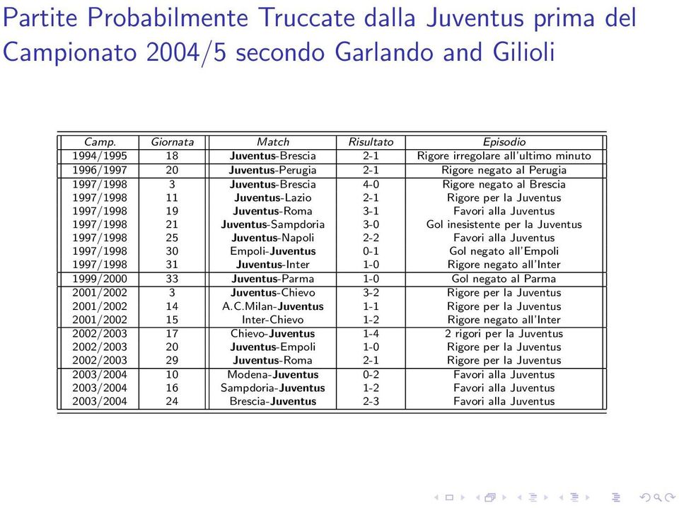Rigore negato al Brescia 1997/1998 11 Juventus-Lazio 2-1 Rigore per la Juventus 1997/1998 19 Juventus-Roma 3-1 Favori alla Juventus 1997/1998 21 Juventus-Sampdoria 3-0 Gol inesistente per la Juventus