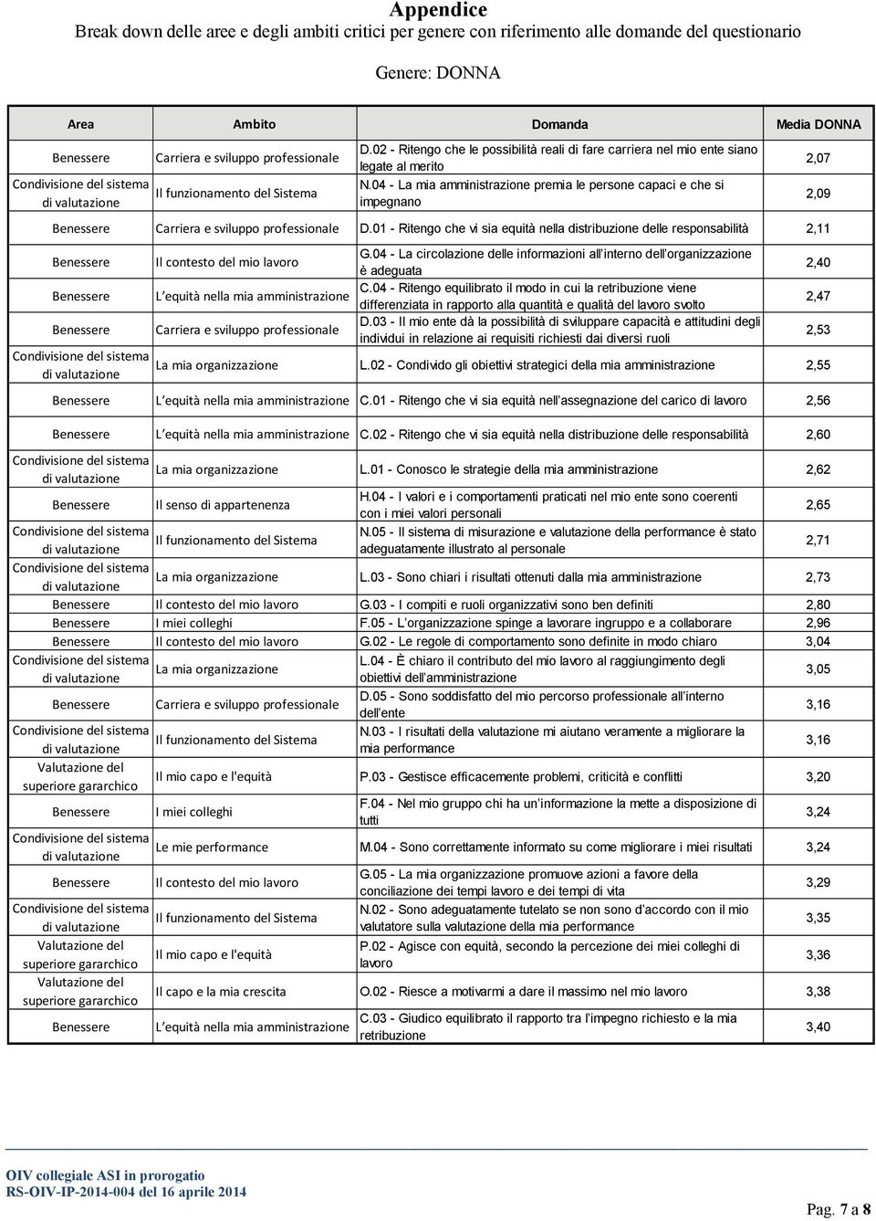 04 - La mia amministrazione premia le persone capaci e che si impegnano Benessere Carriera e sviluppo professionale D.