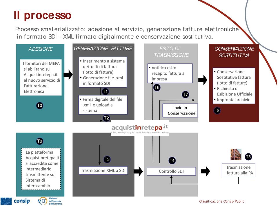 it al nuovo servizio di Fatturazione Elettronica T0 GENERAZIONE FATTURE Inserimento a sistema dei dati di fattura (lotto di fatture) Generazione file.xml in formato SDI T1 Firma digitale del file.