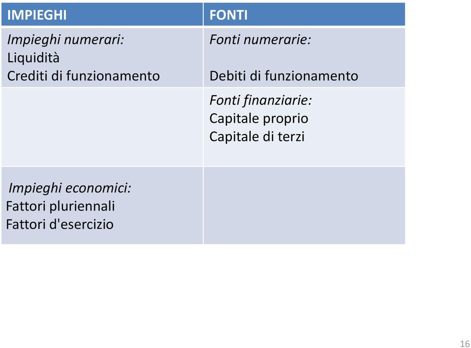 funzionamento Fonti finanziarie: Capitale proprio