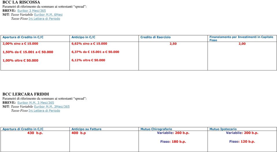 000 6,62% sino a 15.000 2,50 2,00 1,50% da 15.001 a 50.000 1,00% oltre 50.000 6,37% da 15.001 a 50.000 6,12% oltre 50.