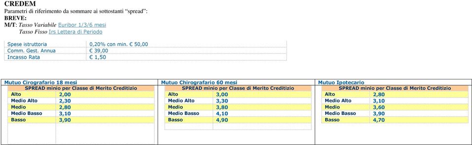 Classe di Merito Creditizio SPREAD minio per Classe di Merito Creditizio SPREAD minio per Classe di Merito