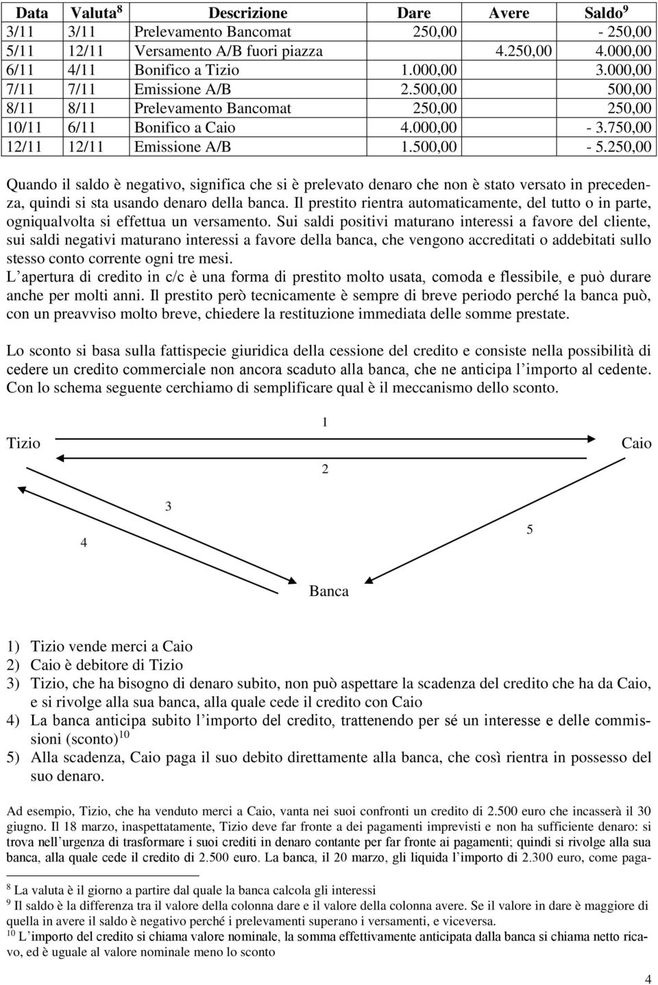 250,00 Quando il saldo è negativo, significa che si è prelevato denaro che non è stato versato in precedenza, quindi si sta usando denaro della banca.