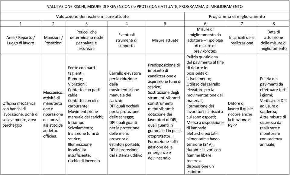 di sicurezza prev./protez. Officina con banchi di lavorazione, ponti di sollevamento, area parcheggio Meccanico: attività di manutenzi one e riparazione dei mezzi, assistito da addetto officina.