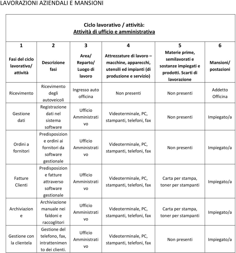 Scarti di lavoro produzione e servizio) lavorazione Ricevimento Gestione dati Ordini a fornitori Fatture Clienti Archiviazion e Gestione con la clientela Ricevimento degli autoveicoli Registrazione
