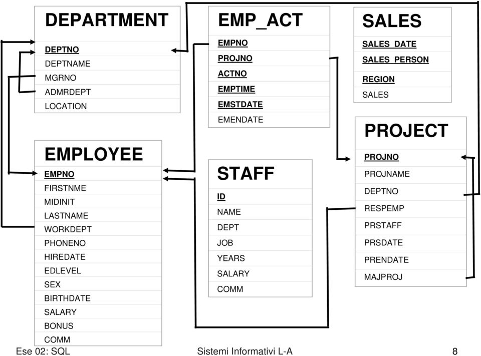 STAFF ID NAME DEPT JOB YEARS SALARY COMM SALES_DATE SALES_PERSON REGION SALES PROJECT PROJNO