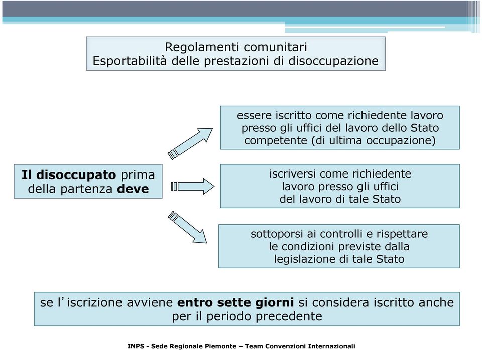 richiedente lavoro presso gli uffici del lavoro di tale Stato sottoporsi ai controlli e rispettare le condizioni previste