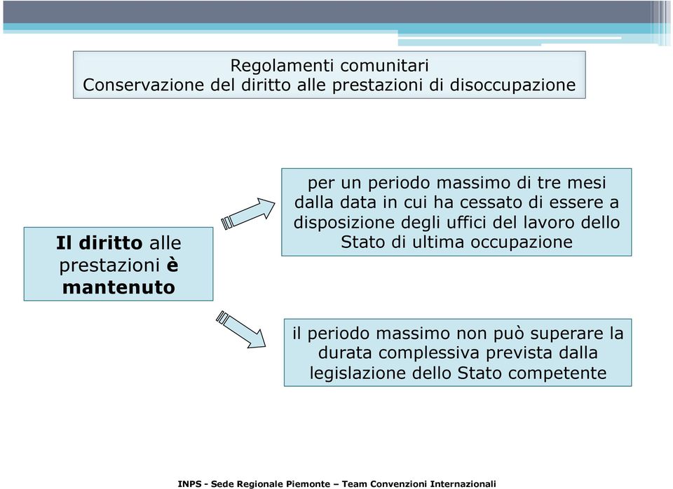 di essere a disposizione degli uffici del lavoro dello Stato di ultima occupazione il periodo