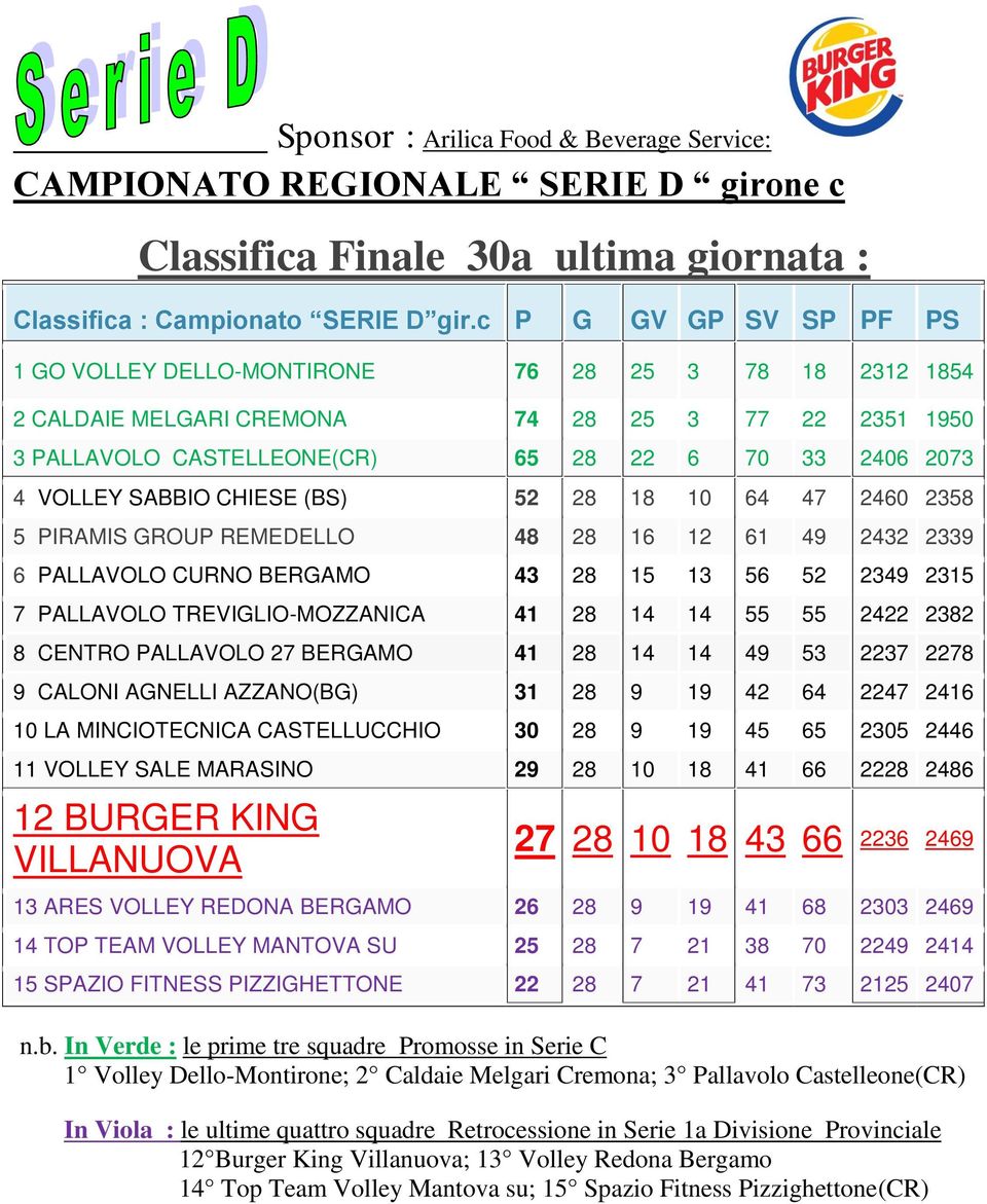 SABBIO CHIESE (BS) 52 28 18 10 64 47 2460 2358 5 PIRAMIS GROUP REMEDELLO 48 28 16 12 61 49 2432 2339 6 PALLAVOLO CURNO BERGAMO 43 28 15 13 56 52 2349 2315 7 PALLAVOLO TREVIGLIO-MOZZANICA 41 28 14 14