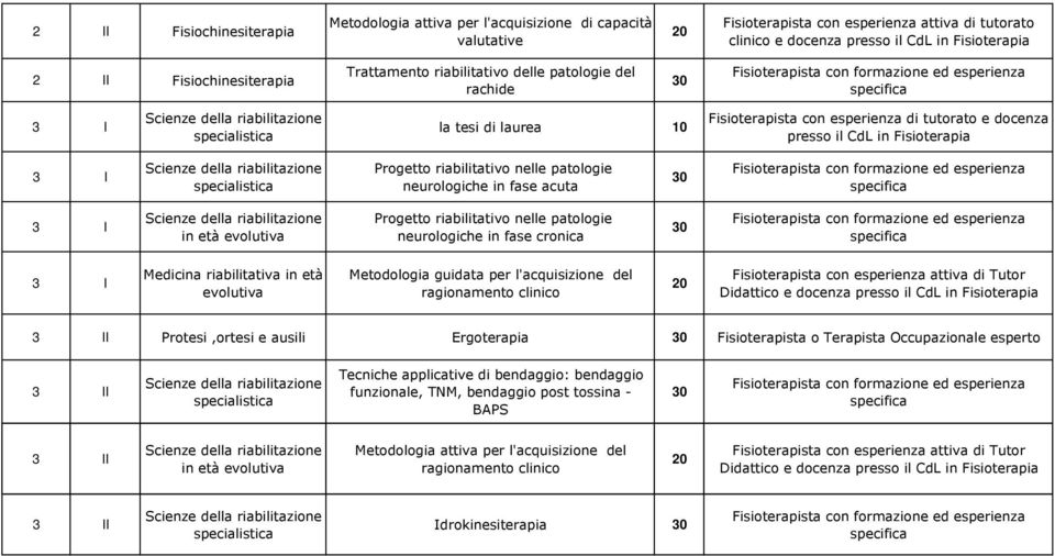 acuta in età neurologiche in fase cronica Medicina riabilitativa in età Metodologia guidata per l'acquisizione del ragionamento clinico Didattico e docenza presso il CdL in Fisioterapia I