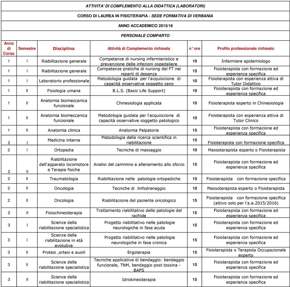 (Basic Life Support) Infermiere epidemiologo esperienza Fisioterapista con esperienza attiva di Tutor Didattico esperienza Chinesiologia applicata Fisioterapista esperto in Chinesiologia capacità