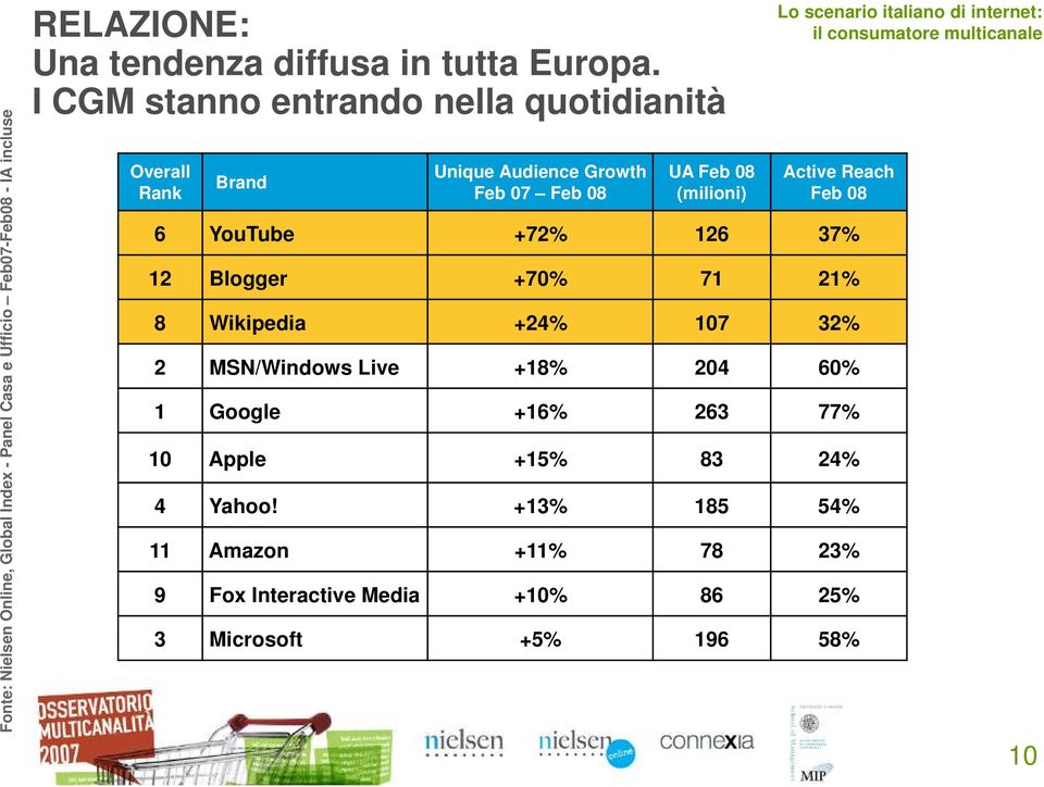 I CGM stanno entrando nella quotidianità Overall Rank Brand Unique Audience Growth Feb 07 Feb 08 UA Feb 08 (milioni) Active Reach