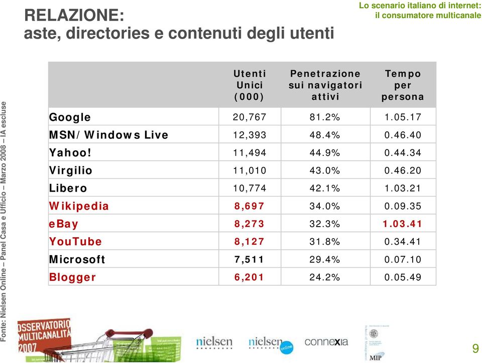 17 MSN/Windows Live 12,393 48.4% 0.46.40 Yahoo! 11,494 44.9% 0.44.34 Virgilio 11,010 43.0% 0.46.20 Libero 10,774 42.1% 1.