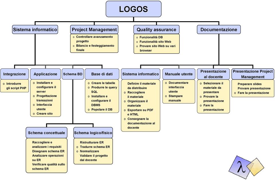 Installare e configurare il server o Progettazione transazioni o Interfaccia utente o Creare sito o Creare le tabelle o Produrre le query SQL o Installare e configurare il DBMS o Popolare il DB