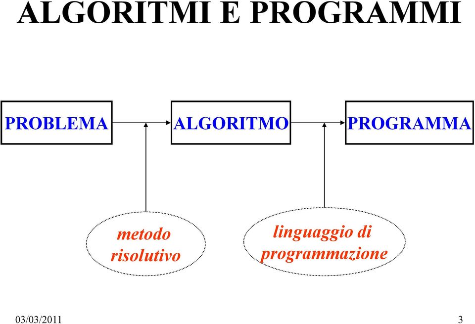 PROGRAMMA metodo risolutivo