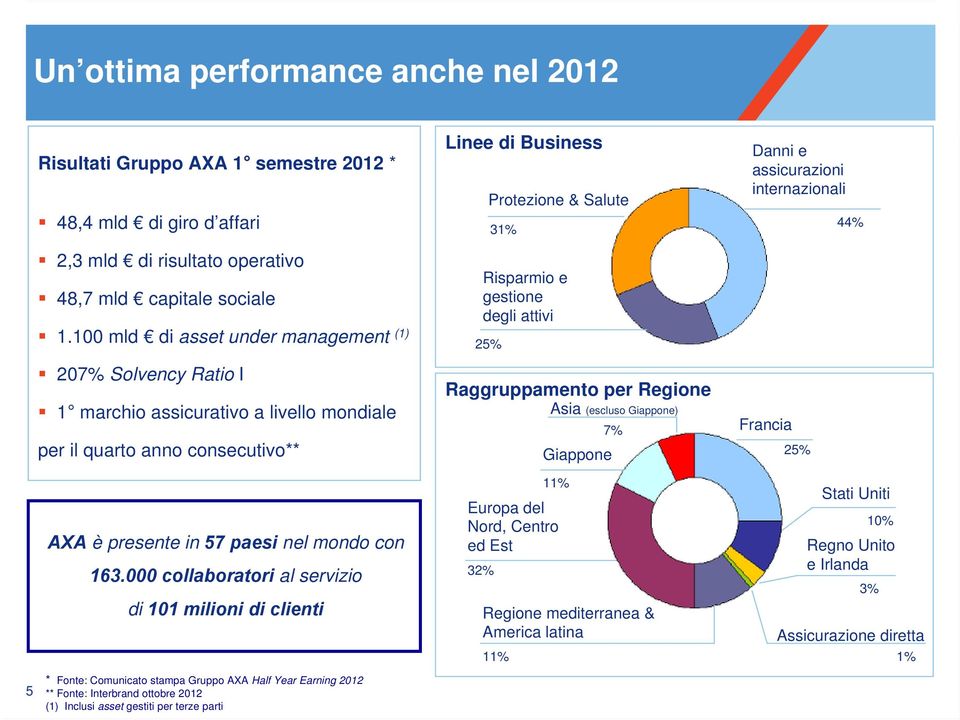 attivi 25% 31% Raggruppamento per Regione Asia (escluso Giappone) Danni e assicurazioni internazionali 7% Francia Giappone 25% 44% AXA è presente in 57 paesi nel mondo con 163.