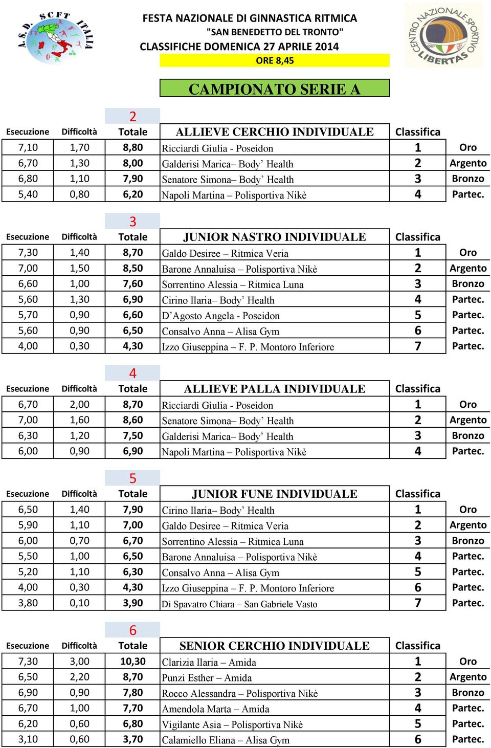 Esecuzione Difficoltà Totale JUNIOR NASTRO INDIVIDUALE Classifica 7,0 1,0 8,70 Galdo Desiree Ritmica Veria 1 Oro 7,00 1,0 8,0 Barone Annaluisa Polisportiva Nikè Argento,0 1,00 7,0 Sorrentino Alessia