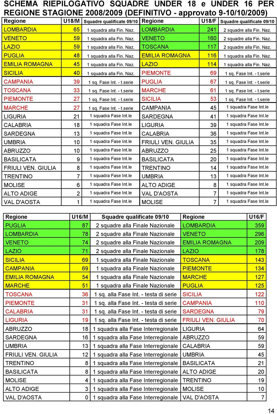 Naz. PUGLIA 48 1 squadra alla Fin. Naz. EMILIA ROMAGNA 116 1 squadra alla Fin. Naz. EMILIA ROMAGNA 45 1 squadra alla Fin. Naz. LAZIO 114 1 squadra alla Fin. Naz. SICILIA 40 1 squadra alla Fin. Naz. PIEMONTE 69 1 sq.