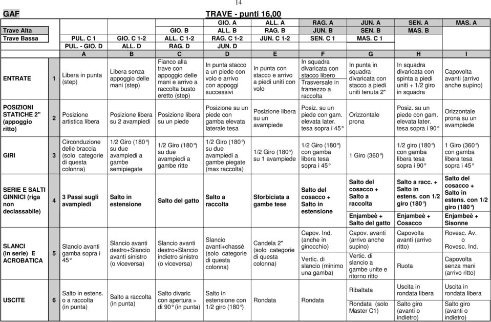 D ENTRATE 1 POSIZIONI STATICHE 2" (appoggio ritto) 2 A B C D E F G H I In squadra divaricata con stacco libero Libera in punta (step) Posizione artistica libera Libera senza appoggio delle mani