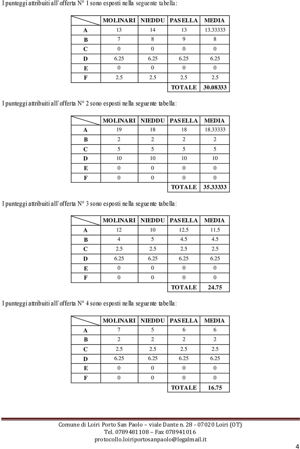 33333 I punteggi attribuiti all offerta N 3 sono esposti nella seguente tabella: A 12 10 12.5 11.5 B 4 5 4.5 4.5 C 2.5 2.5 2.5 2.5 D 6.25 6.25 6.25 6.25 F 0 0 0 0 TOTALE 24.