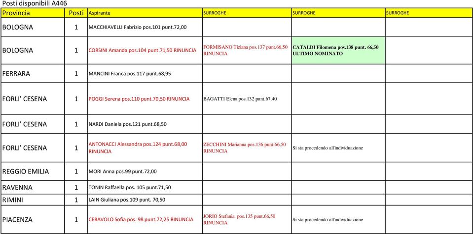 40 FORLI CESENA 1 NARDI Daniela pos.121 punt.68,50 FORLI CESENA 1 ANTONACCI Alessandra pos.124 punt.68,00 ZECCHINI Marianna pos.136 punt.