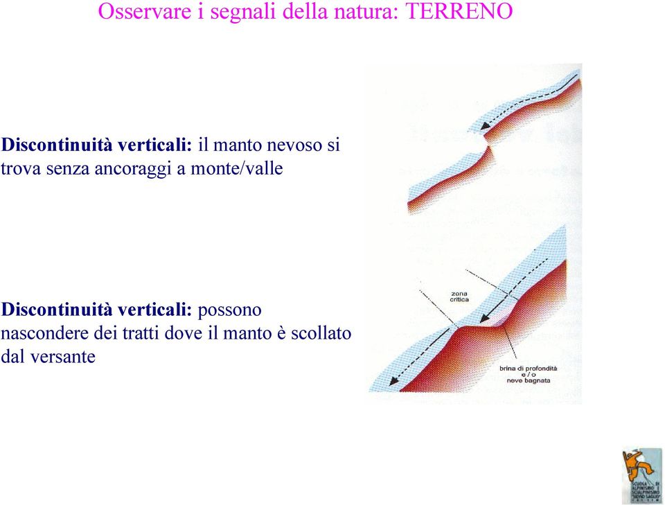 senza ancoraggi a monte/valle Discontinuità