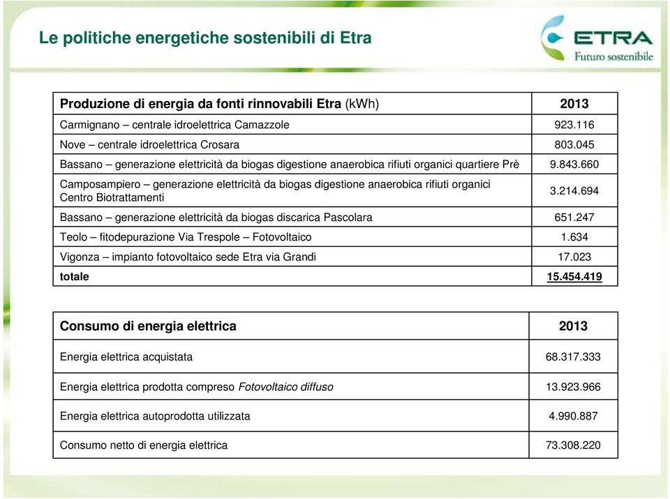 generazione elettricità da biogas discarica Pascolara Teolo fitodepurazione Via Trespole Fotovoltaico Vigonza impianto fotovoltaico sede Etra via Grandi totale 2013 923.116 803.045 9.843.660 3.214.