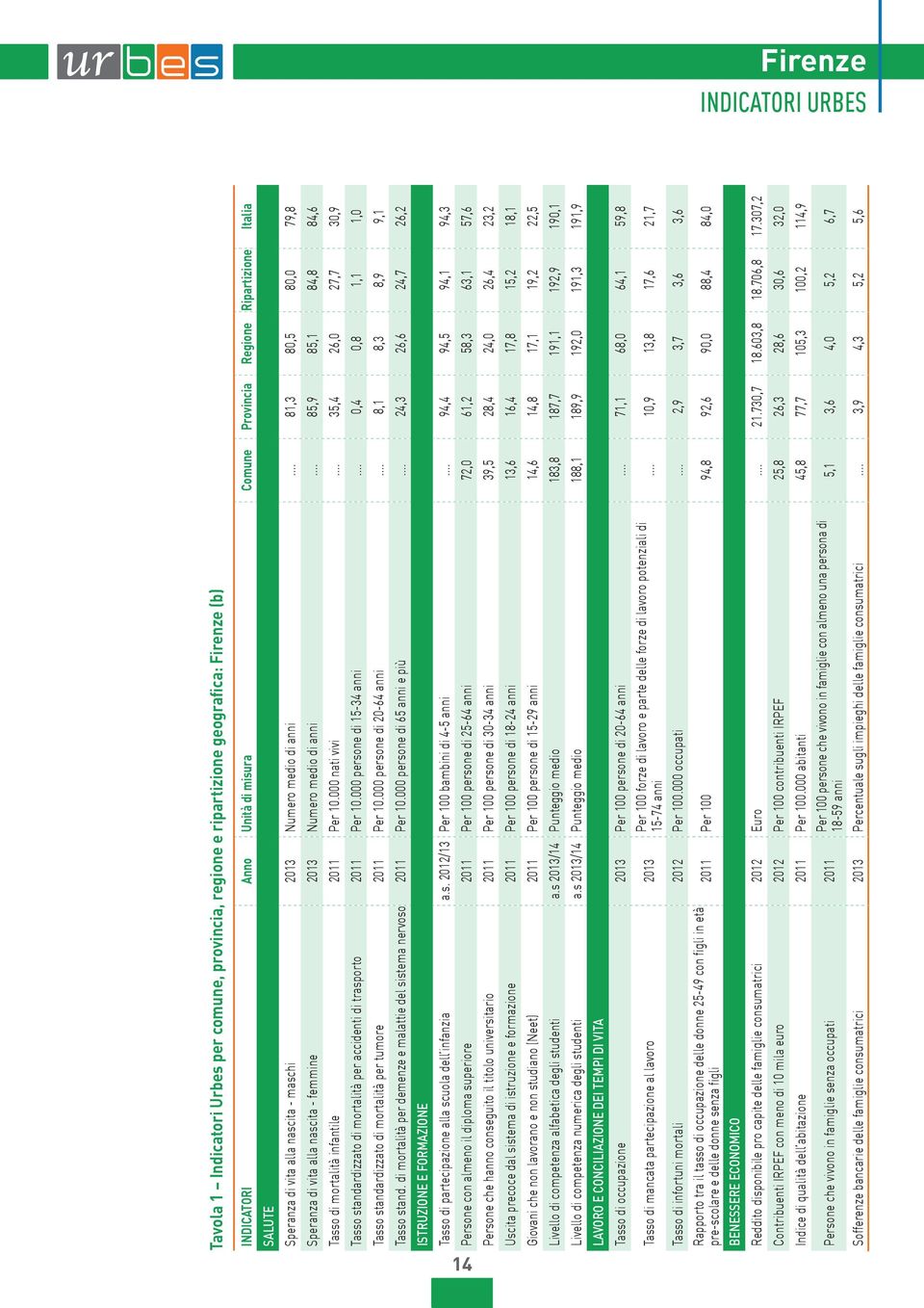 .. 8,9 8,1 8,8 8,6 Tasso di mortalità infantile 11 Per 1. nati vivi... 3, 6, 7,7 3,9 Tasso standardizzato di mortalità per accidenti di trasporto 11 Per 1. persone di 1-3 anni.