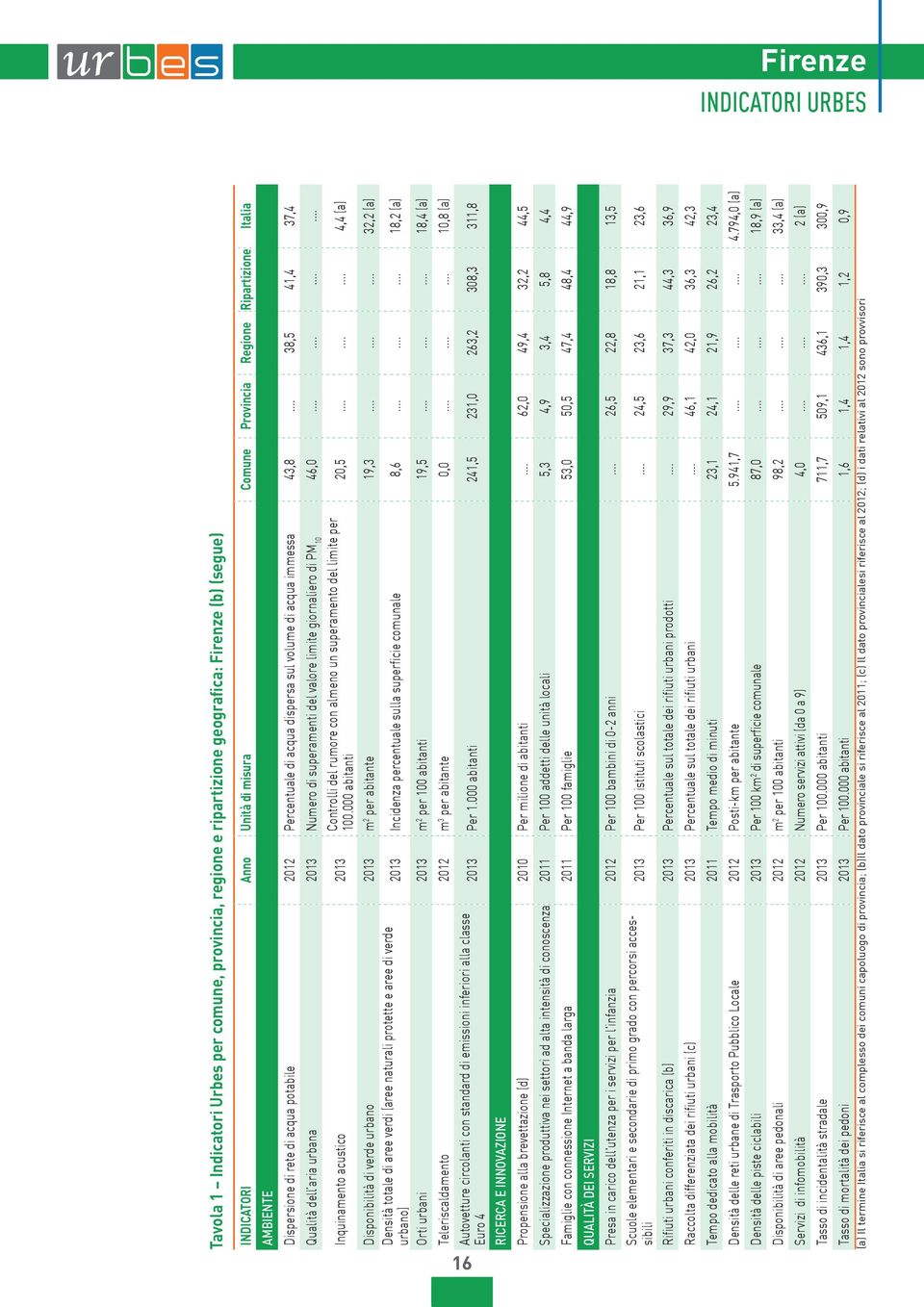 .. 38, 1, 37, Qualità dell aria urbana 13 Numero di superamenti del valore limite giornaliero di PM 1 6,............ Inquinamento acustico 13 Controlli del rumore con almeno un superamento del limite per 1.