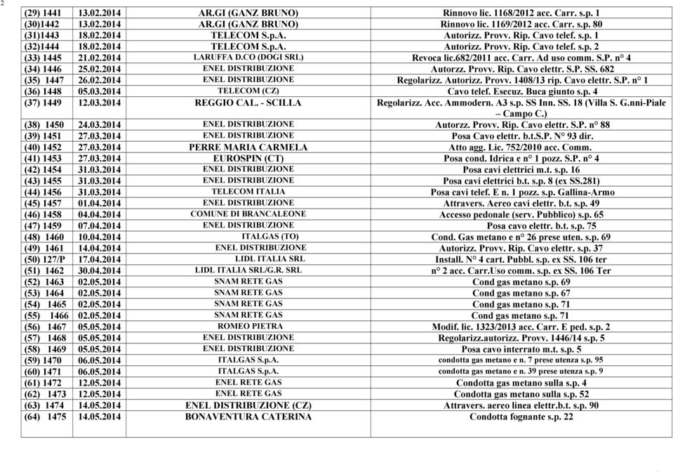 02.2014 ENEL DISTRIBUZIONE Autorzz. Provv. Rip. Cavo elettr. S.P. SS. 682 (35) 1447 26.02.2014 ENEL DISTRIBUZIONE Regolarizz. Autorizz. Provv. 1408/13 rip. Cavo elettr. S.P. n 1 (36) 1448 05.03.