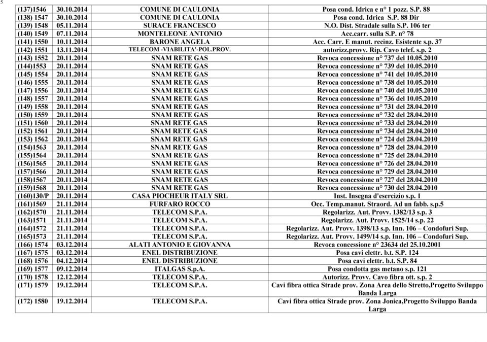 PROV. autorizz.provv. Rip. Cavo telef. s.p. 2 (143) 1552 20.11.2014 SNAM RETE GAS Revoca concessione n 737 del 10.05.2010 (144)1553 20.11.2014 SNAM RETE GAS Revoca concessione n 739 del 10.05.2010 (145) 1554 20.