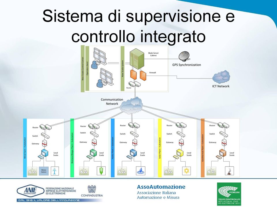 Switch Gateway Local Scada Biomass/Biogas Plant + Substation Switch Gateway Local Scada Hydro Plant + Substation Switch Gateway