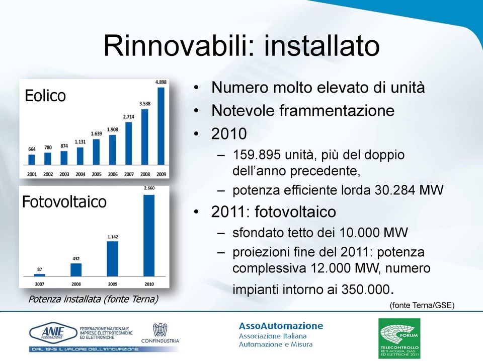 895 unità, più del doppio dell anno precedente, potenza efficiente lorda 30.