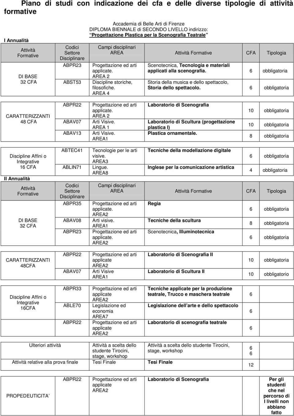 AREA 2 Discipline storiche, filosofiche. AREA 4 Scenotecnica, Tecnologia e materiali applicati alla scenografia. obbligatoria Storia della musica e dello spettacolo, Storia dello spettacolo.