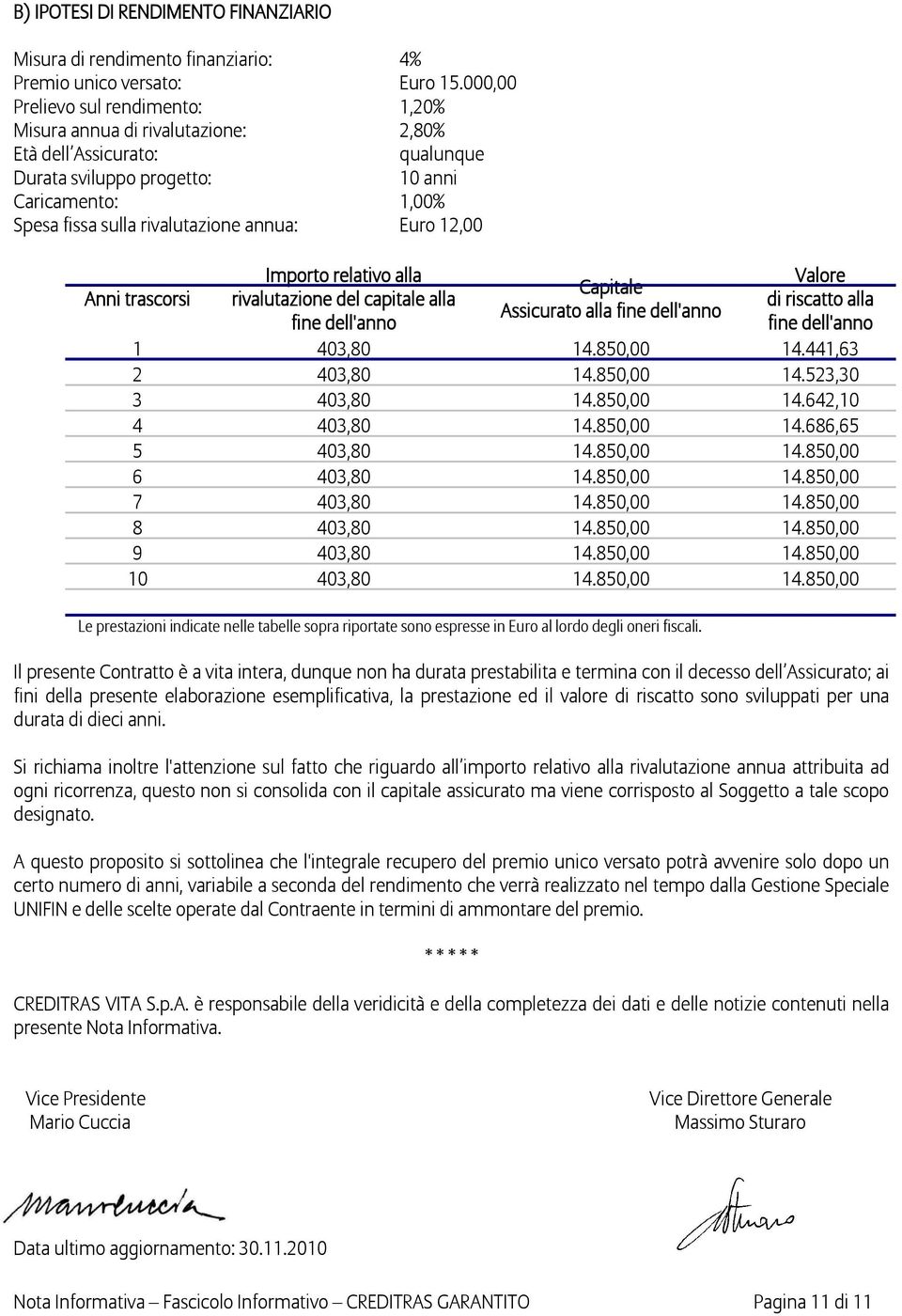 Euro 12,00 Anni trascorsi Importo relativo alla rivalutazione del capitale alla fine dell'anno Capitale Assicurato alla fine dell'anno Valore di riscatto alla fine dell'anno 1 403,80 14.850,00 14.