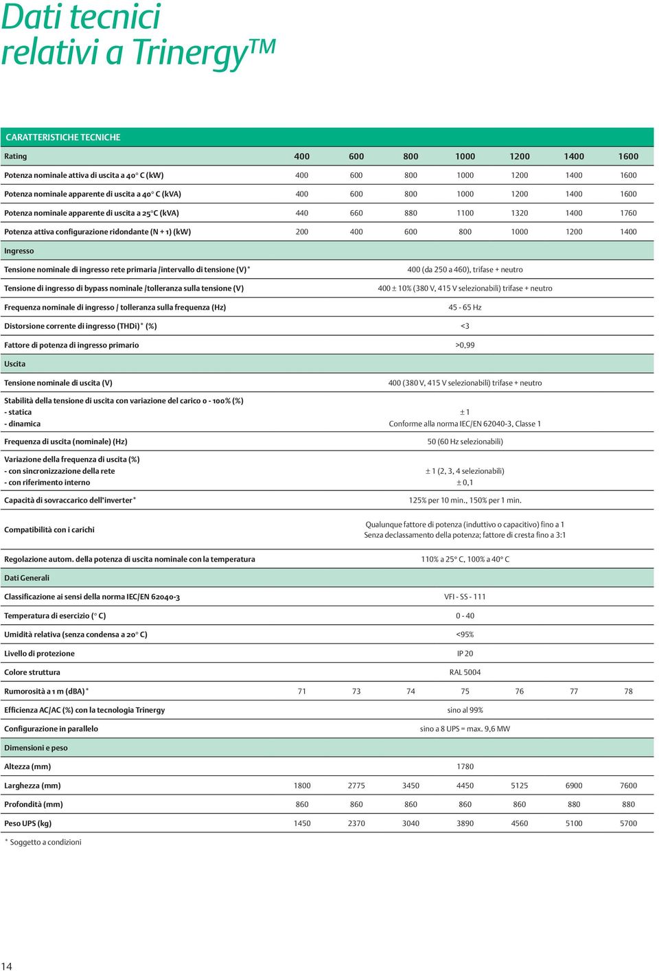 (kw) 200 400 600 800 1000 1200 1400 Ingresso Tensione nominale di ingresso rete primaria /intervallo di tensione (V)* Tensione di ingresso di bypass nominale /tolleranza sulla tensione (V) Frequenza