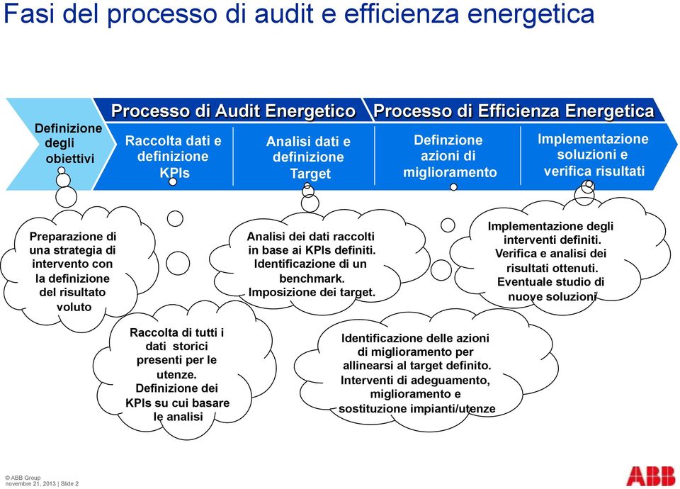 raccolti in base ai KPIs definiti. Identificazione di un benchmark. Imposizione dei target. Implementazione degli interventi definiti. Verifica e analisi dei risultati ottenuti.