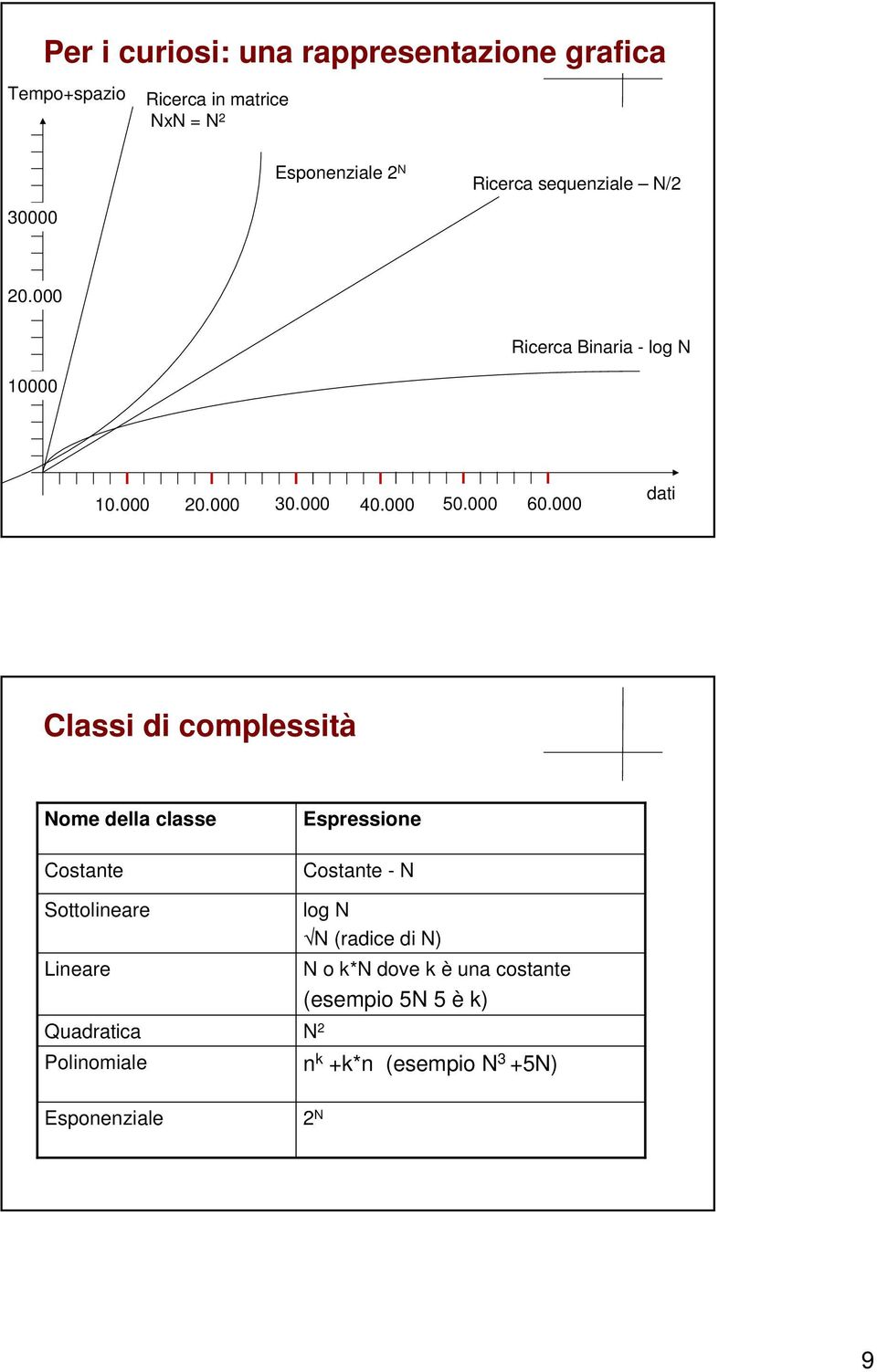 000 dati Classi di complessità Nome della classe Costante Sottolineare Lineare Quadratica Polinomiale Espressione