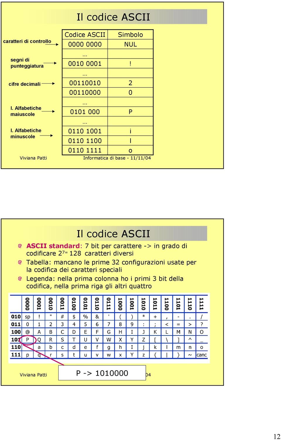 P i l o Il codice ASCII ASCII standard: 7 bit per carattere -> in grado di codificare 7= 8 caratteri diversi