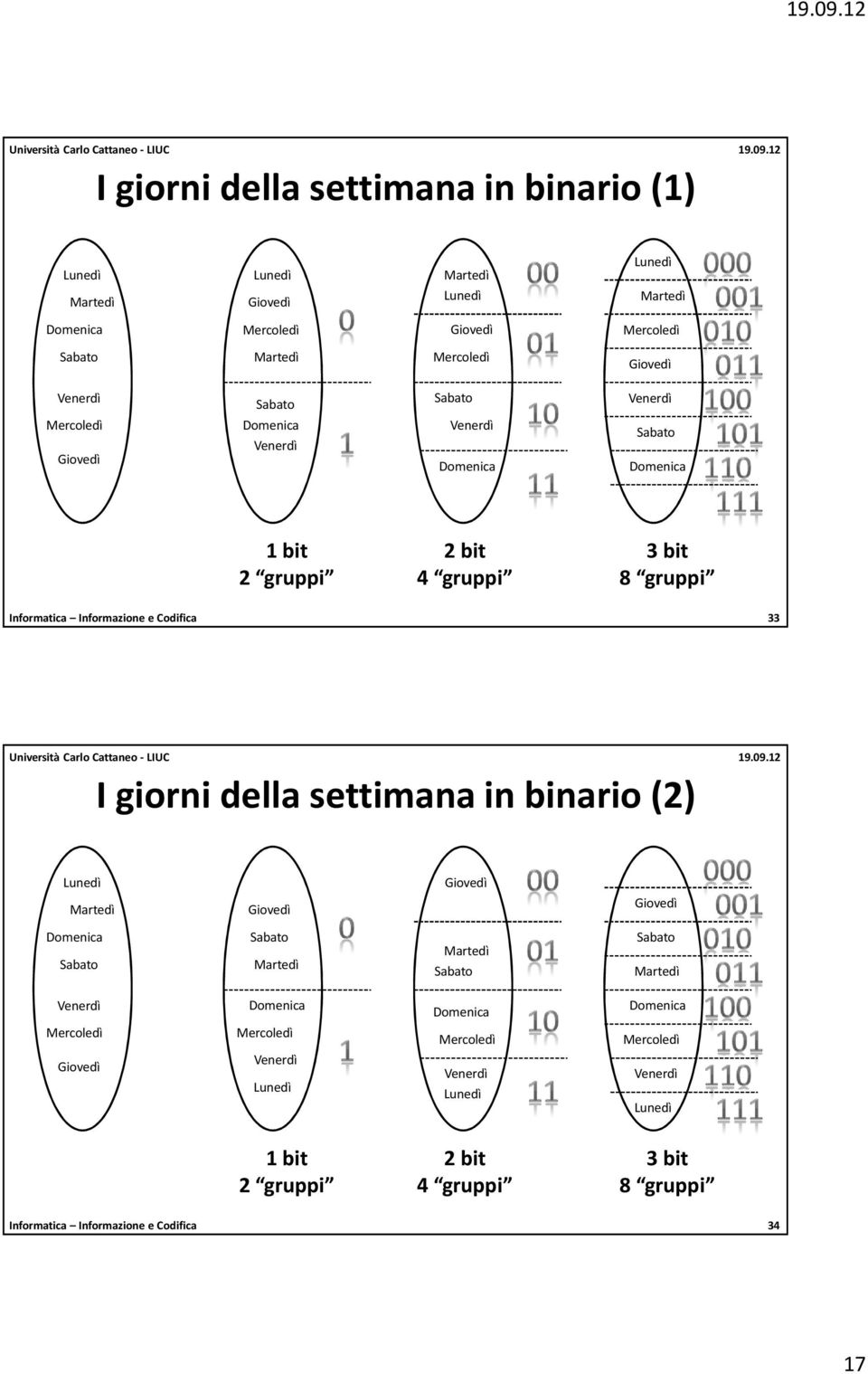 Codifica 33 I giorni della settimana in binario (2) Lunedì Giovedì Martedì Giovedì Giovedì Domenica Sabato Sabato Martedì Martedì Sabato Sabato Martedì Venerdì Domenica