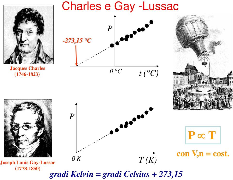 Louis Gay-Lussac (1778-1850) 0 K T (K) gradi