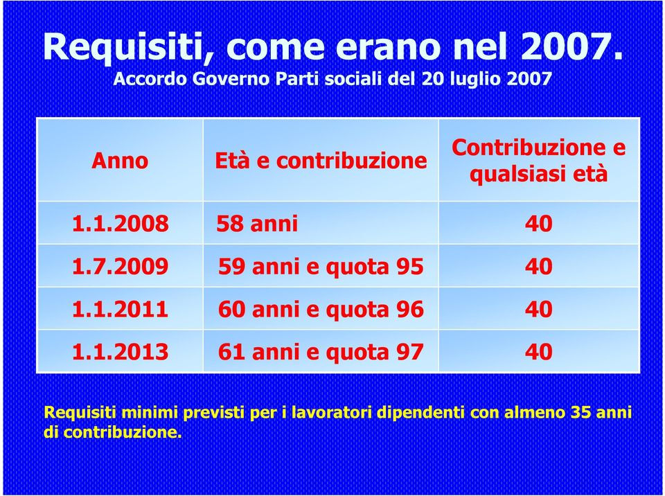 Contribuzione e qualsiasi età 1.1.2008 58 anni 40 1.7.2009 59 anni e quota 95 40 1.1.2011 60 anni e quota 96 40 1.