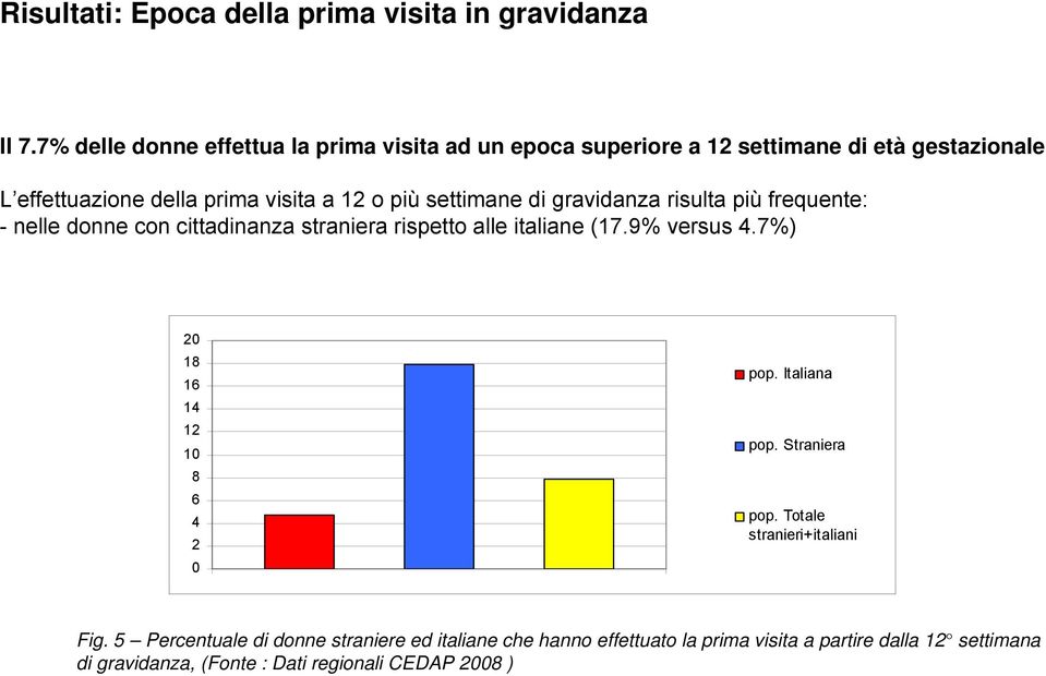 settimane di gravidanza risulta più frequente: - nelle donne con cittadinanza straniera rispetto alle italiane (17.9% versus 4.