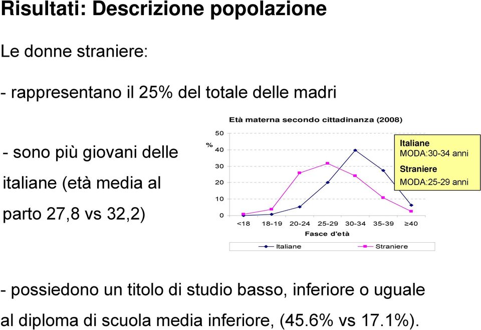 <18 18-19 20-24 25-29 30-34 35-39 40 Fasce d'età Italiane MODA:30-34 anni Straniere MODA:25-29 anni Italiane