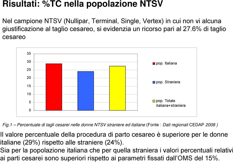 1 Percentuale di tagli cesarei nelle donne NTSV straniere ed italiane (Fonte : Dati regionali CEDAP 2008 ) Il valore percentuale della procedura di parto cesareo è
