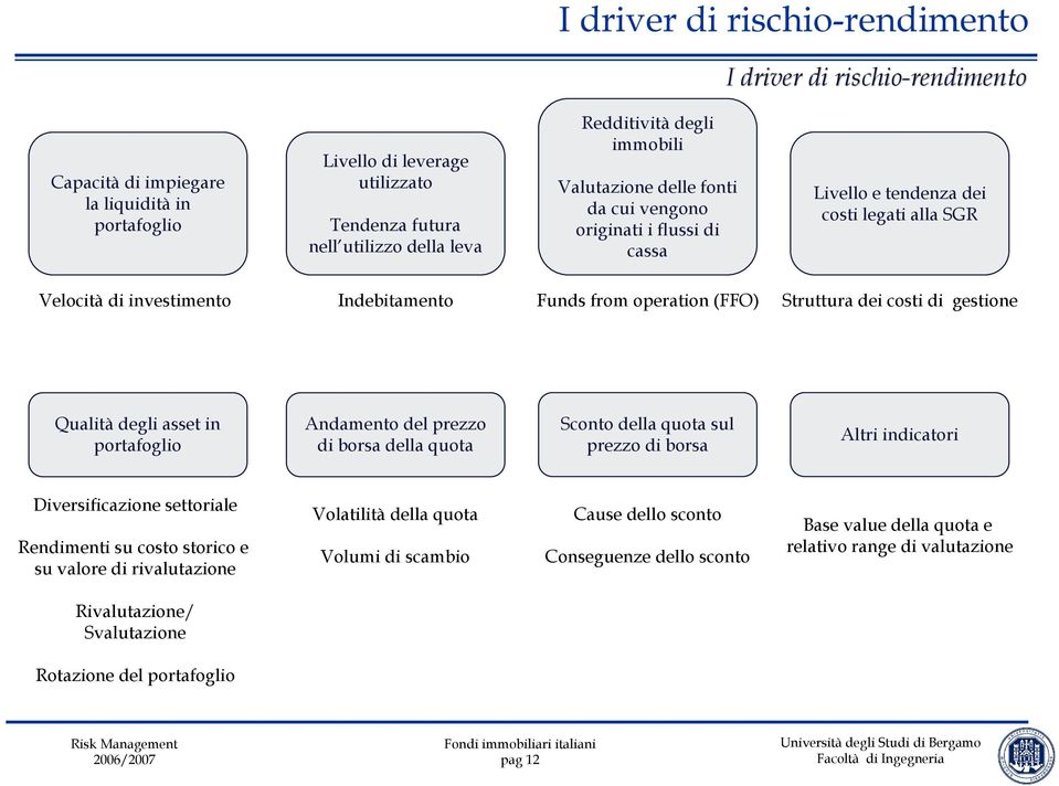 di gestione Qualità degli asset in portafoglio Andamento del prezzo di borsa della quota Sconto della quota sul prezzo di borsa Altri indicatori Diversificazione settoriale Rendimenti su costo