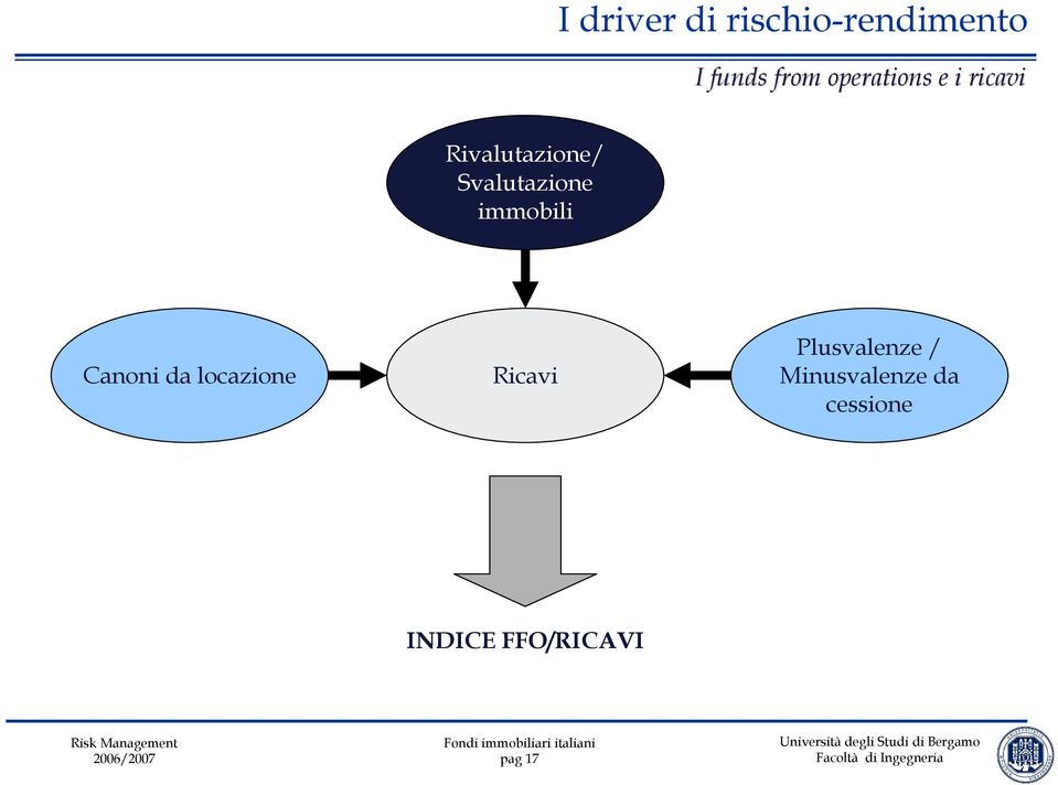 Canoni da locazione Ricavi Plusvalenze /